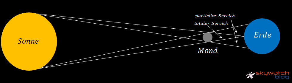 Schema einer Sonnenfinsternis