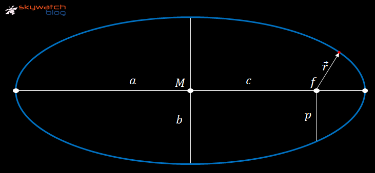 Ellipsenbezeichungen